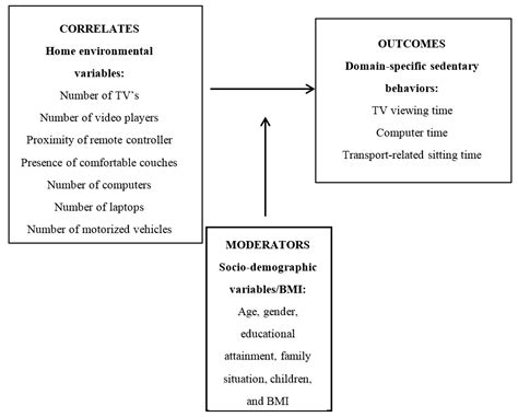 Cross-Sectional Associations between Home Environmental Factors and ...