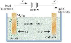 Chemistry - Chapter 13 Chemical Effects Of Electric Current Flashcards ...