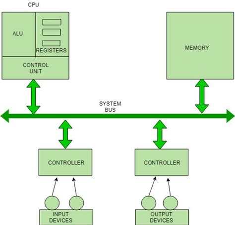 Image result for Computer System All Part
