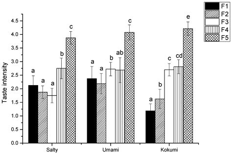 Purification, Identification, and Sensory Evaluation of Kokumi Peptides ...