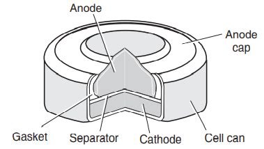 What is anode and cathode used in the above cell?