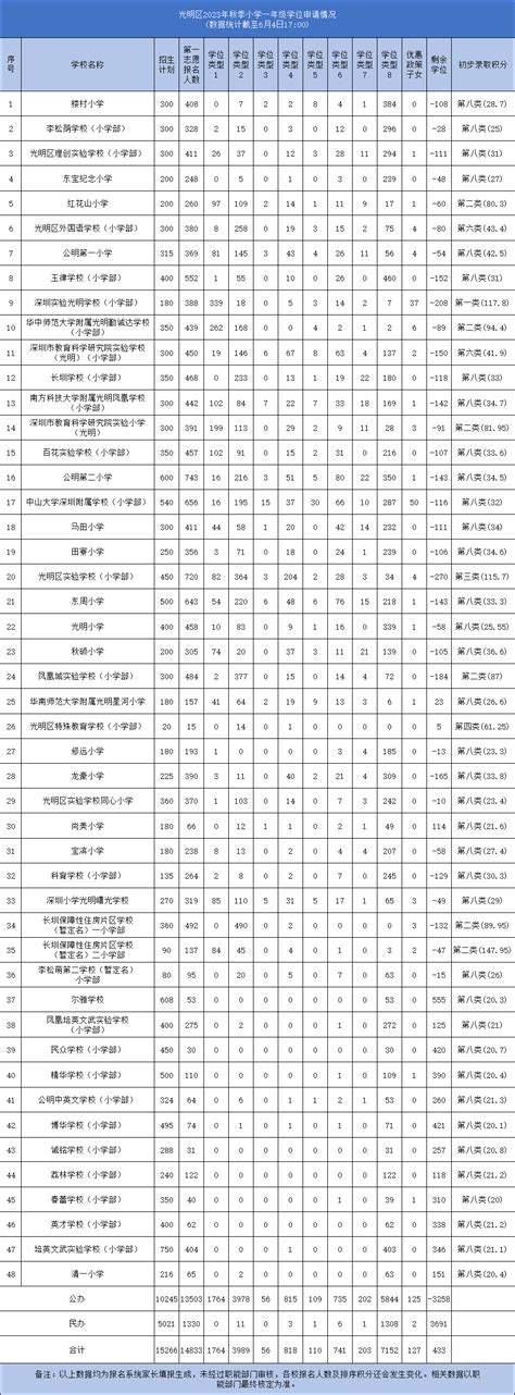 多所学校剩余学位为负！2023光明区小一初一学位申请报名数据汇总_深圳_学区_家长