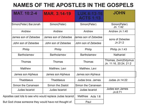 12 Apostles chart | Understanding the bible, Bible study verses, Bible ...