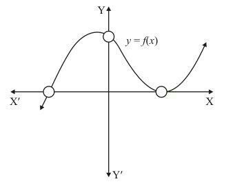 The graph of a polynomial y = f(x), shown in Fig. 2.18. Find the number ...