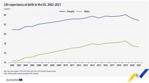 EU life expectancy drops for a second year in a row | TheMayor.EU