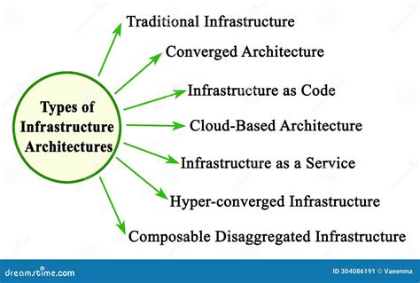 Different Types of Infrastructure 的图像结果