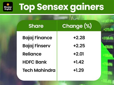Sensex, Nifty inch towards record peaks: Stock markets rally in early ...