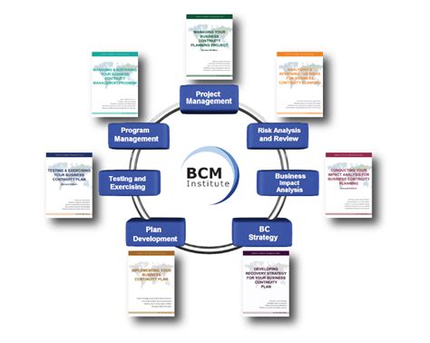 Image result for BCM Process