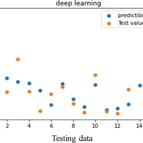 Image result for Deep Learning Prediction Model
