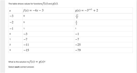 The table shows values for functions f(x) and g(x). x f(x) = −4x−3 g(x ...