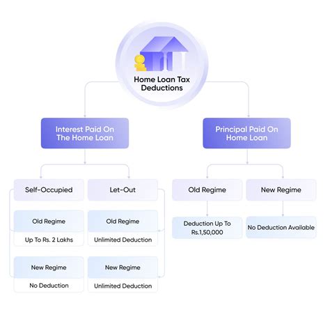 Home Loan Tax Benefit - How To Save Income Tax On Your Home Loan?