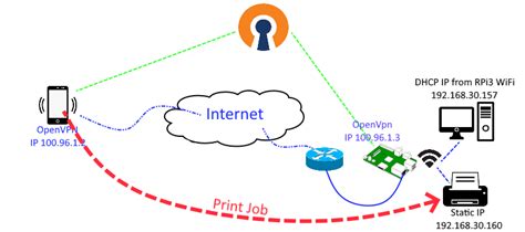 Find Network Devices Over OpenVPN 的图像结果