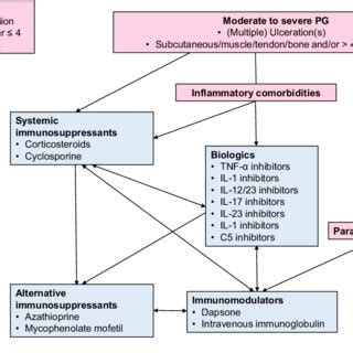Image result for Pyoderma Gangrenosum Treatment Algorithm