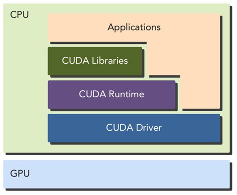 How Do GPUs Work 的图像结果