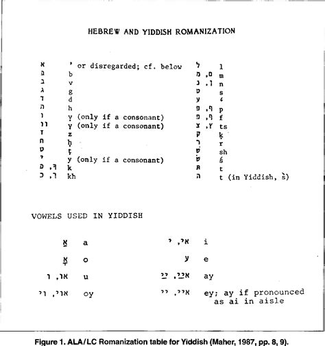 Figure 1 from Ambiguities in the Romanization of Yiddish | Semantic Scholar