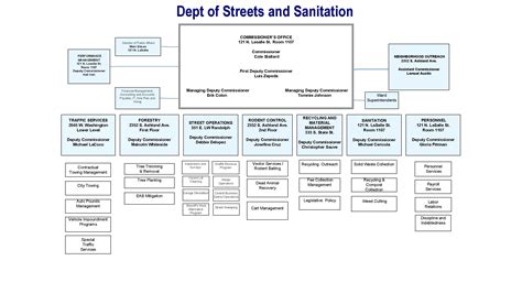 City of Chicago :: Streets and Sanitation (DSS) - Our Structure