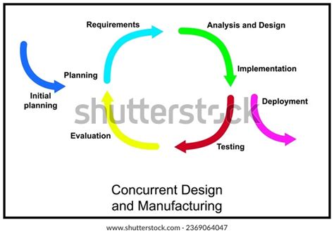 Image result for Concurrent Engineering Process