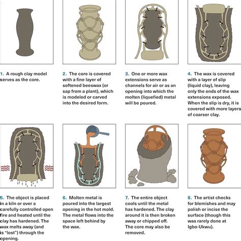 Making It Real • Lost-Wax Casting Techniques for Copper Alloys