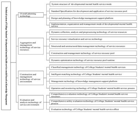 Knowledge Management-Based Mental Health Service Model: Sustainable ...