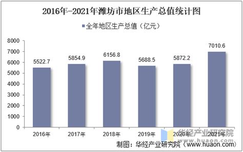 【产业图谱】2022年潍坊市产业布局及产业招商地图分析__财经头条