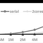 Image result for Serial Parallel Algorithm