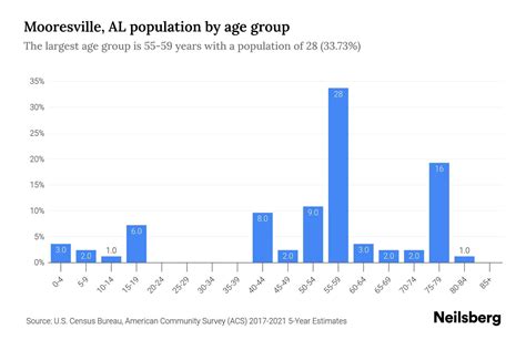 Mooresville, AL Population - 2023 Stats & Trends | Neilsberg
