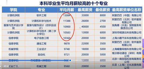 2020级211东华大学计算机二学位平均月薪10583 - 知乎