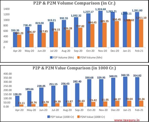 Number of transactions on Google Pay & Phonepe going to be restricted, Why?