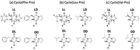 Unambiguous Stereochemical Assignment of Cyclo(Phe-Pro), Cyclo(Leu-Pro ...