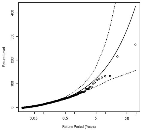 Analysis of Rainfall Time Series with Application to Calculation of ...