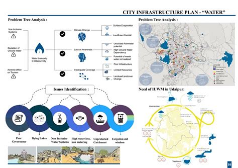 Integrated Urban Water Management - Waterwise Udaipur | CEPT - Portfolio