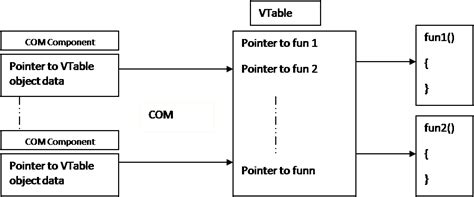 Component Object Model (COM) ~ Study Material for BCA Students