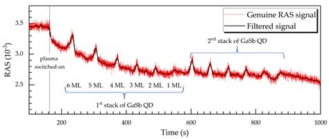 Doped or Quantum-Dot Layers as In Situ Etch-Stop Indicators for III/V ...