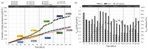 Application of Oxic-Settling-Anaerobic (OSA) Process for Excess Sludge ...