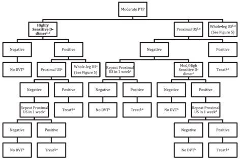 Image result for DVT Treatment Algorithm