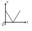 A body is projected vertically upward from ground. If we neglect the ...