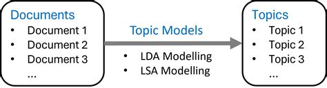 Image result for Topic Modelling Excel