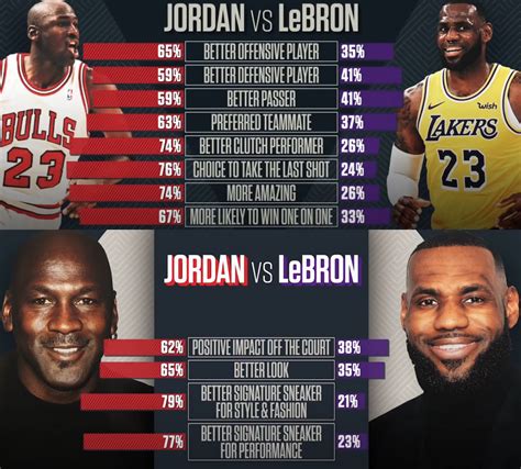 Statistiche Di Michael Jordan Vs Lebron