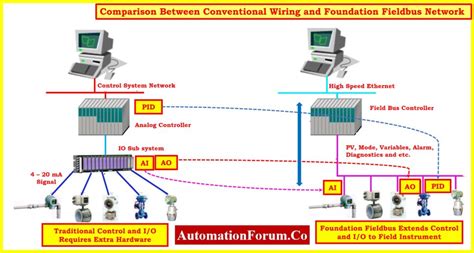 Image result for Fieldbus Control System