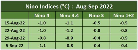 Triple Dip La Nina Likely - IOD Nears Threshold | Skymet Weather Services