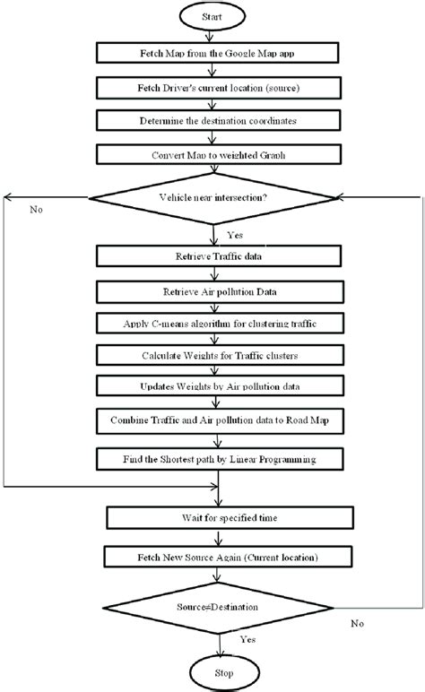 Flowchart Layout Algorithm 的图像结果