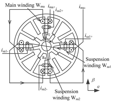 Multi-Physics Multi-Objective Optimal Design of Bearingless Switched ...