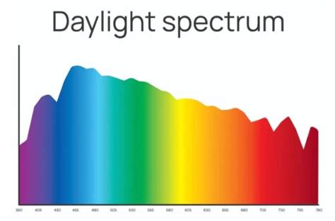 Image result for LED Lamp Spectrum