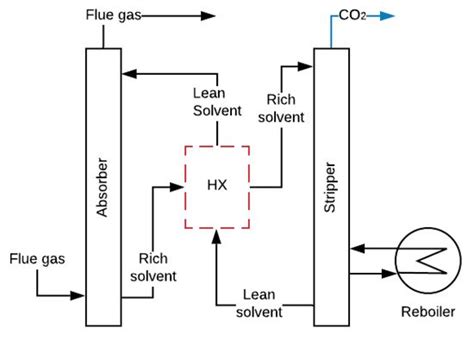 Carbon Capture and Storage (CCS) | Encyclopedia MDPI