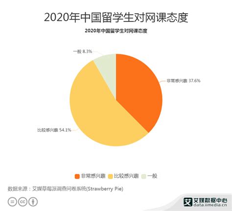 教育行业数据分析：2020年91.7%中国留学生对网课感兴趣-艾媒网