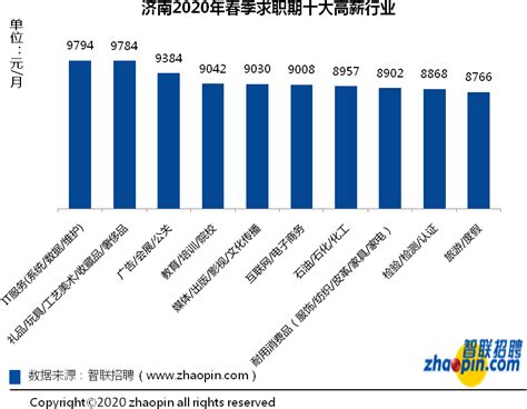 济南2020年春季求职平均薪酬8102元/月 全国排第20凤凰网山东_凤凰网