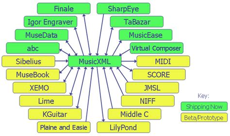 Image result for Create MusicXML File C