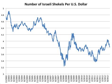Conversion Of Shekels To Dollars