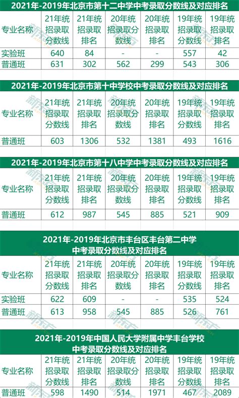 2021年北京9区近2年中考录取分数线_北京高考在线