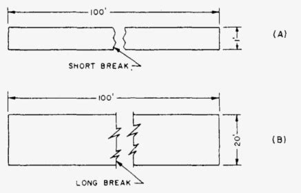 Image result for Drafting Line Break
